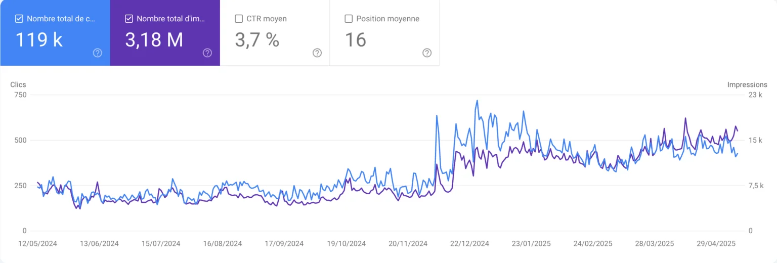 Évolution clics et impressions Google Search Console