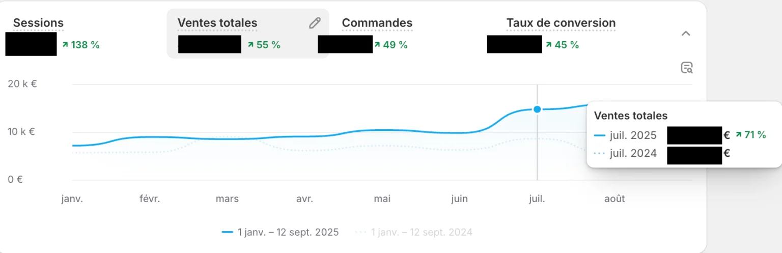 Évolution du chiffre d'affaires organique sur 12 mois