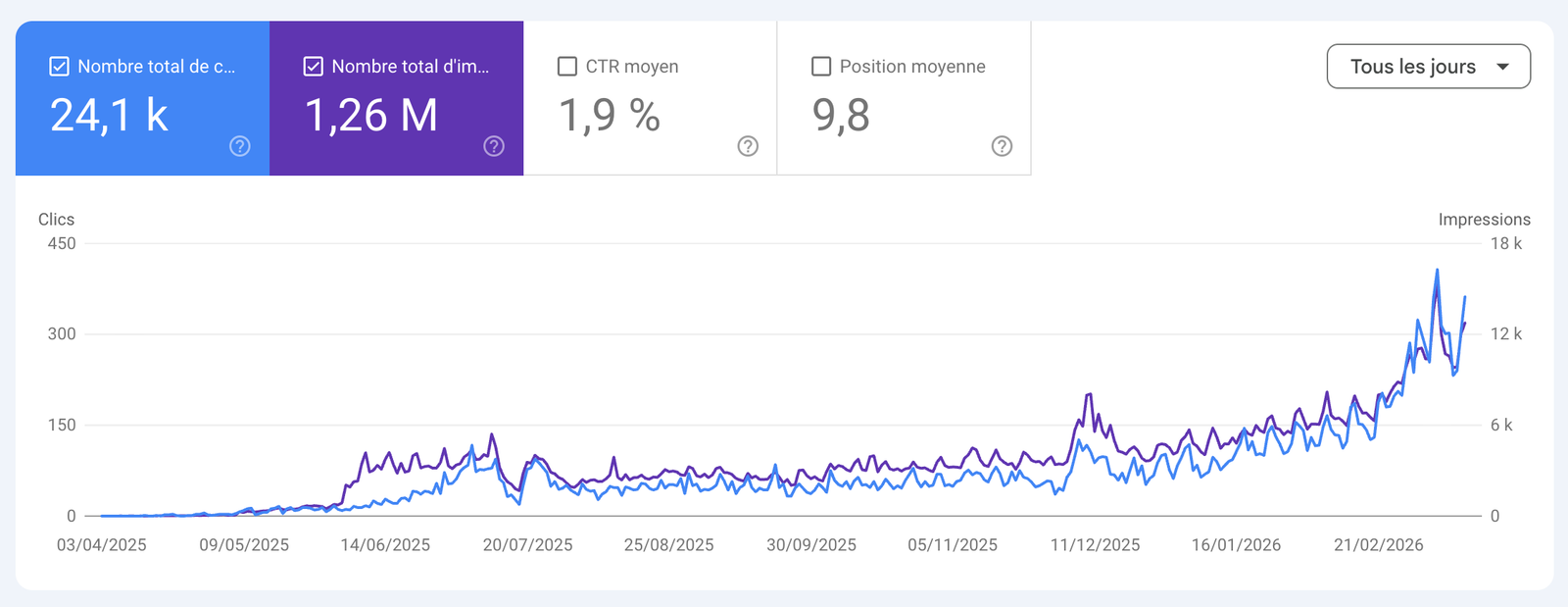 Évolution des clics organiques de 0 à 300/mois