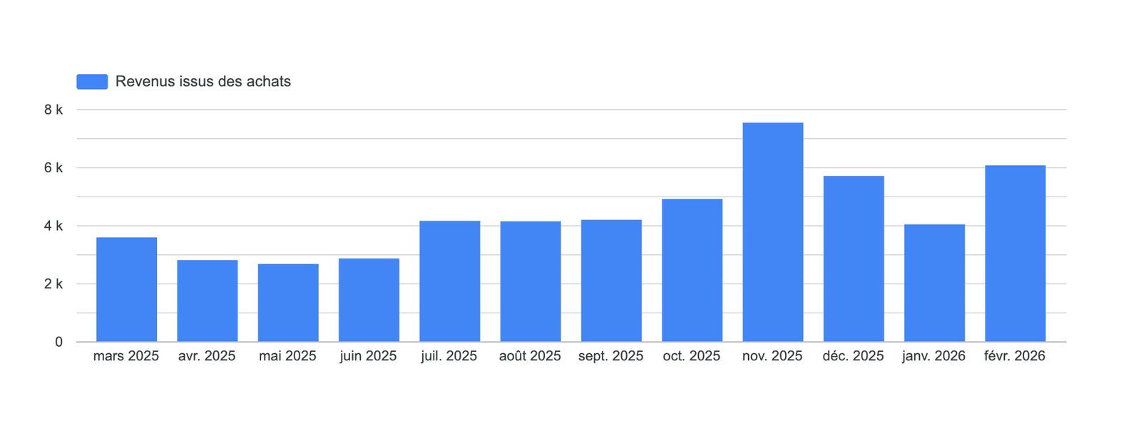 Évolution du chiffre d'affaires organique e-commerce