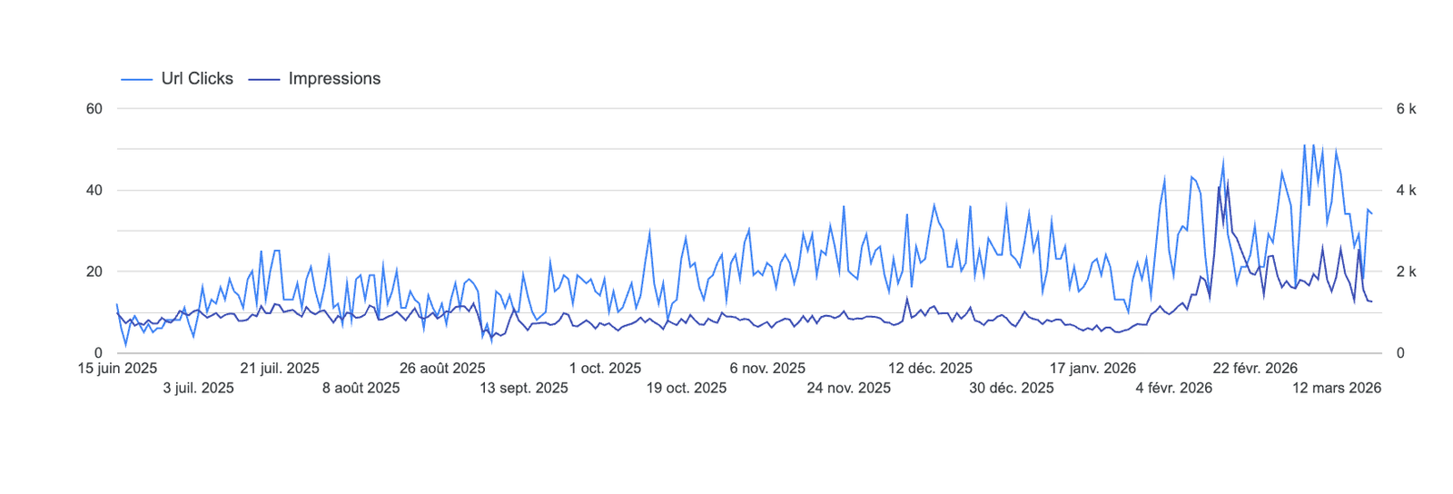 Évolution des clics sur les pages catégories