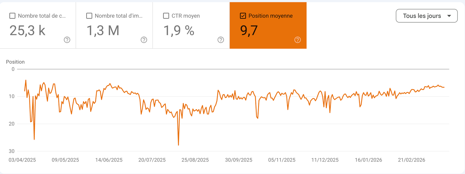 Évolution de la position moyenne sur Google Search Console